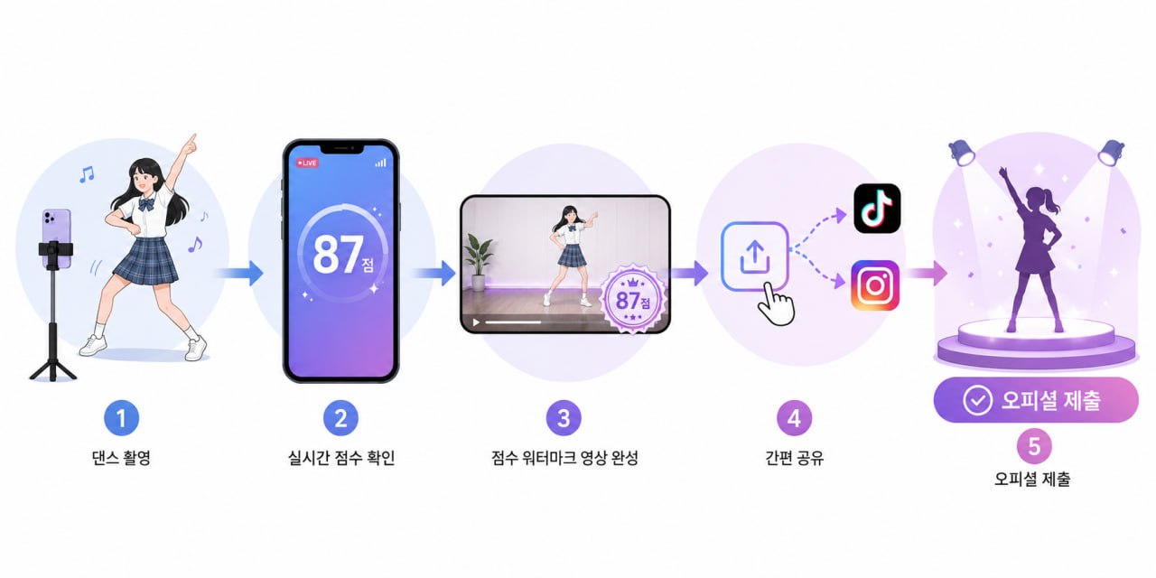 댄스 촬영 → 실시간 점수 확인 → 점수 워터마크 영상 완성 → 간편 공유 → 오피셜 제출 5단계 흐름