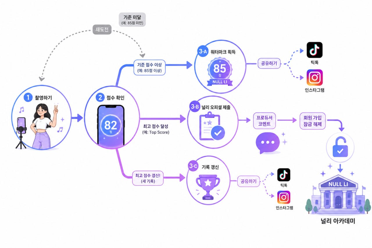 촬영 → 점수 확인 → 기준 미달 시 재도전 / 기준 이상 시 워터마크 획득·공유 / 최고 점수 시 널리 오피셜 제출 → 프로듀서 코멘트 → 회원 가입 → 널리 아카데미